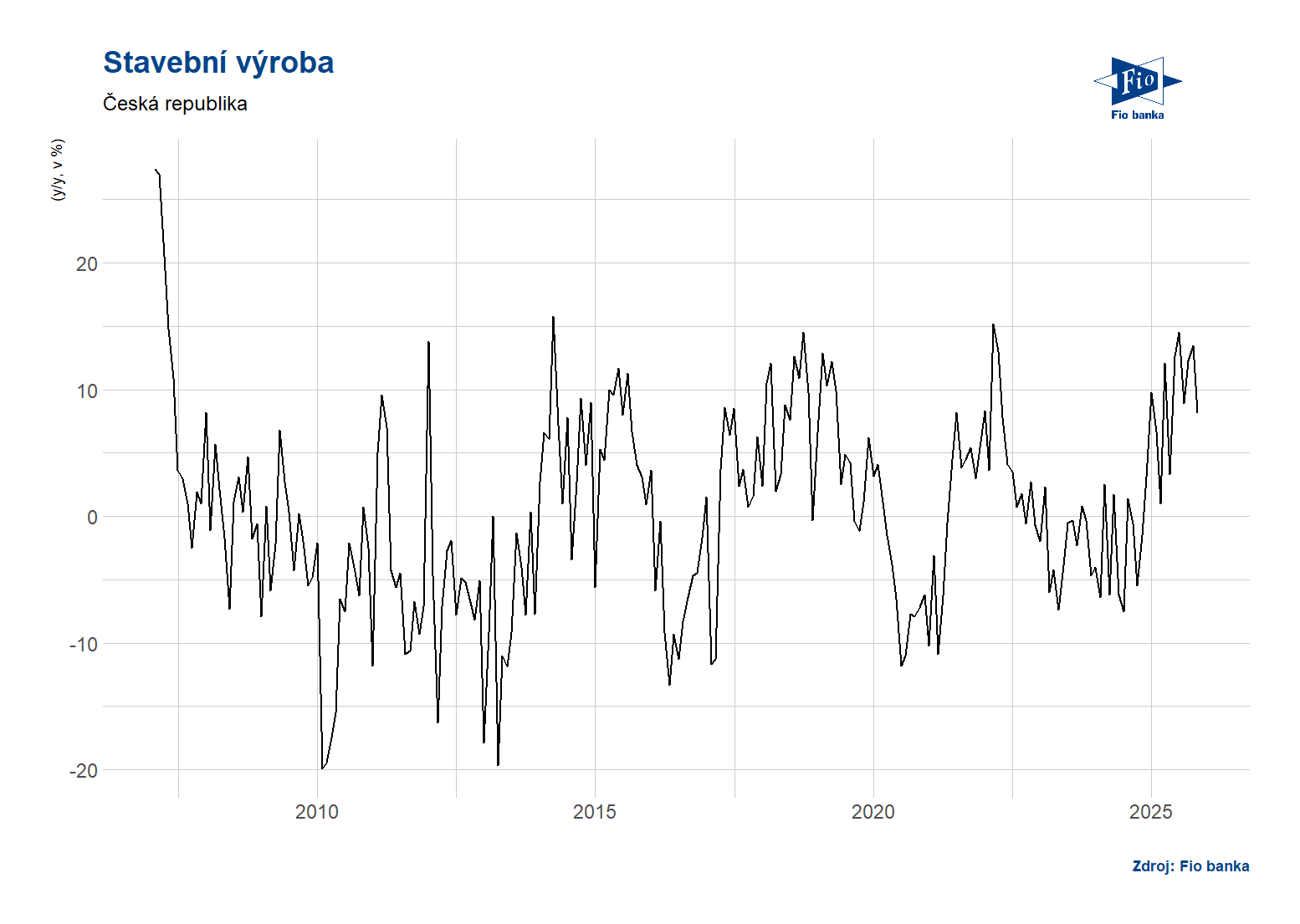 ČR: Stavební výroba