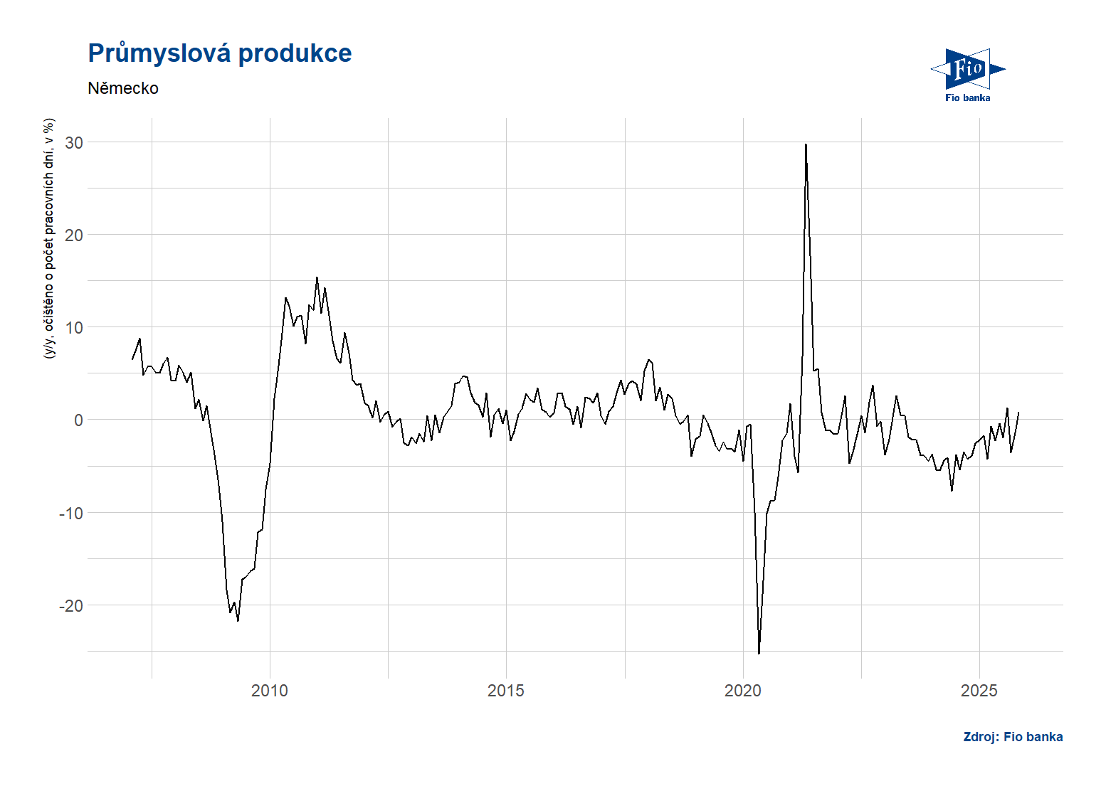 Německo: Průmyslová produkce