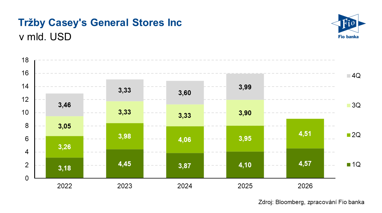 Vývoj tržeb společnosti Casey´s