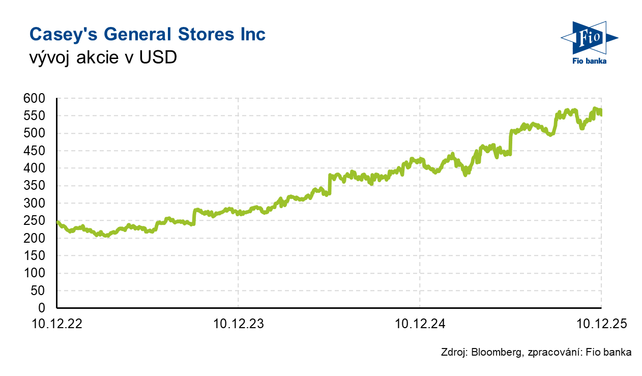 Vývoj akcie akcie Casey´s
