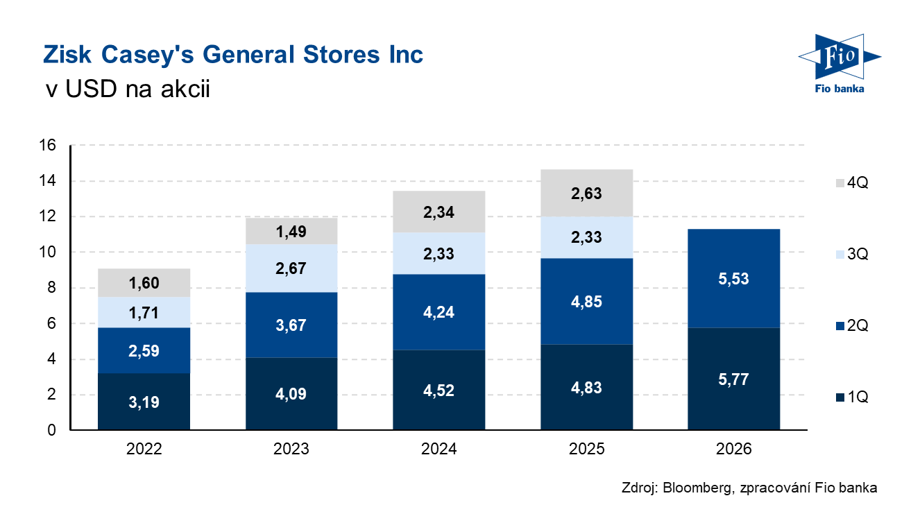 Vývoj zisku na akcii společnosti Casey´s