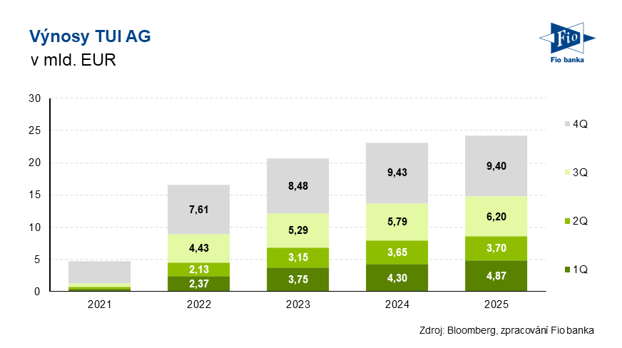Vývoj výnosů společnosti TUI AG