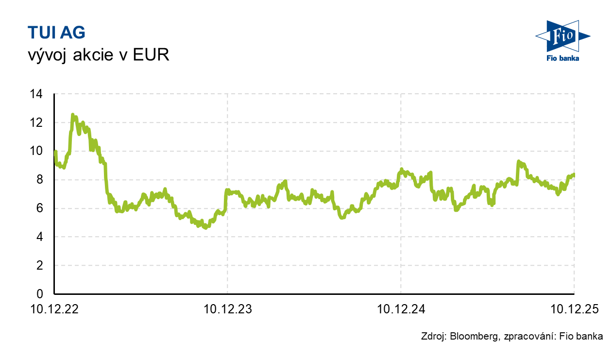 Vývoj akcie TUI AG