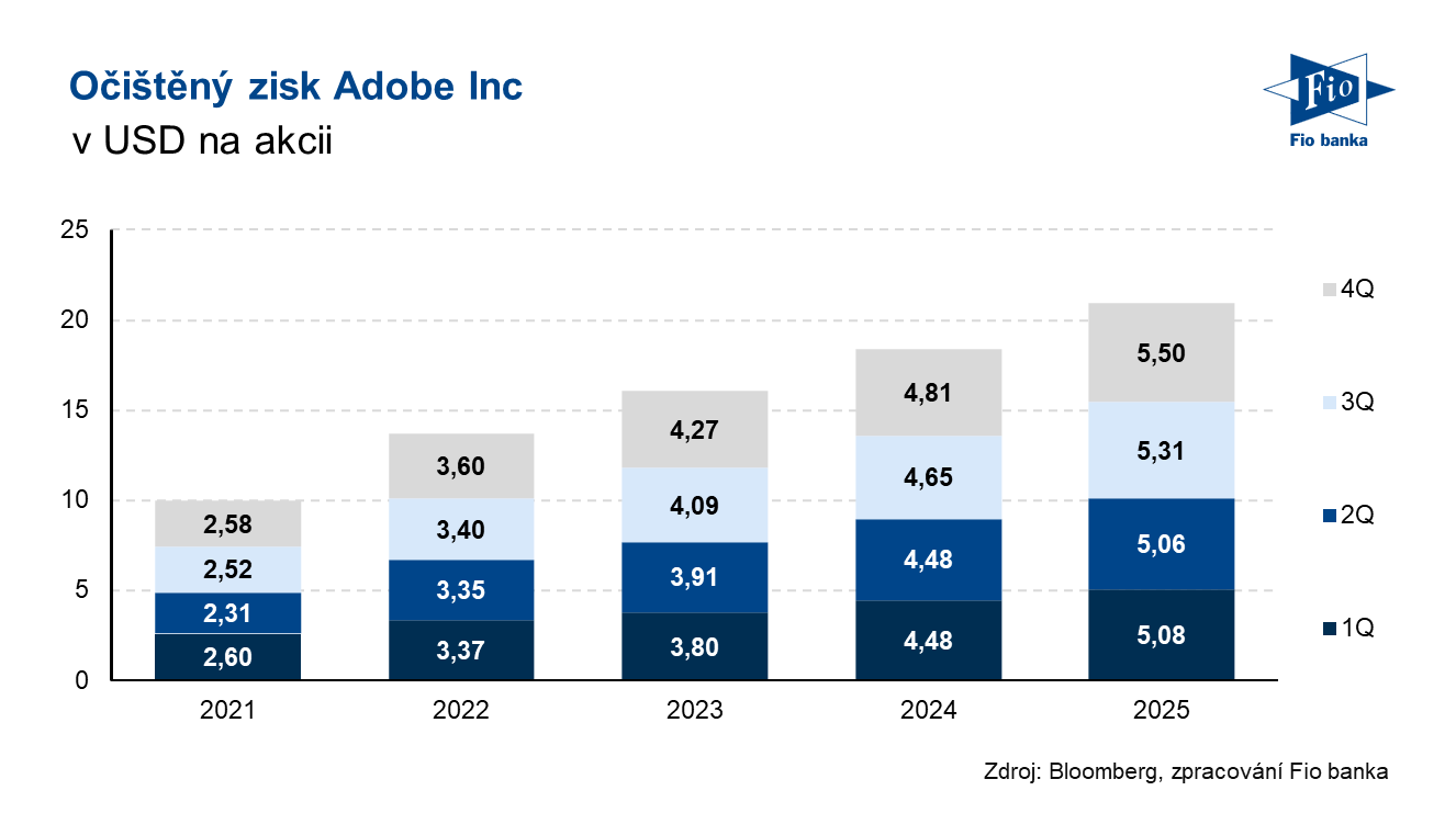 Vývoj očištěného zisku na akcii