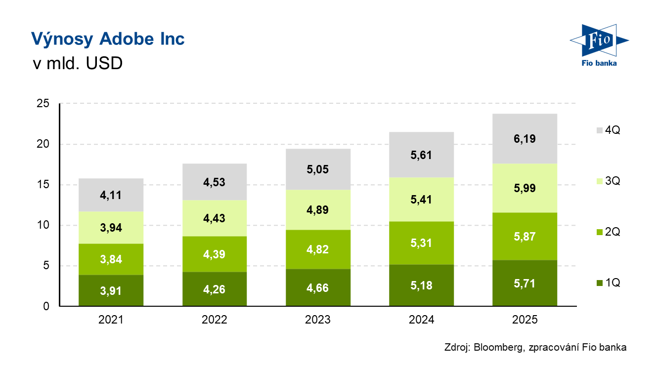 Vývoj výnosů společnosti Adobe