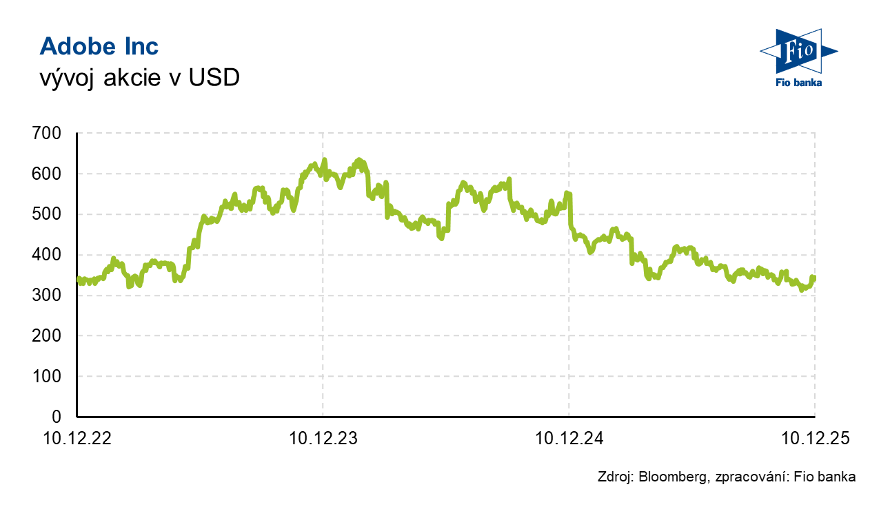 vývoj akcie Adobe