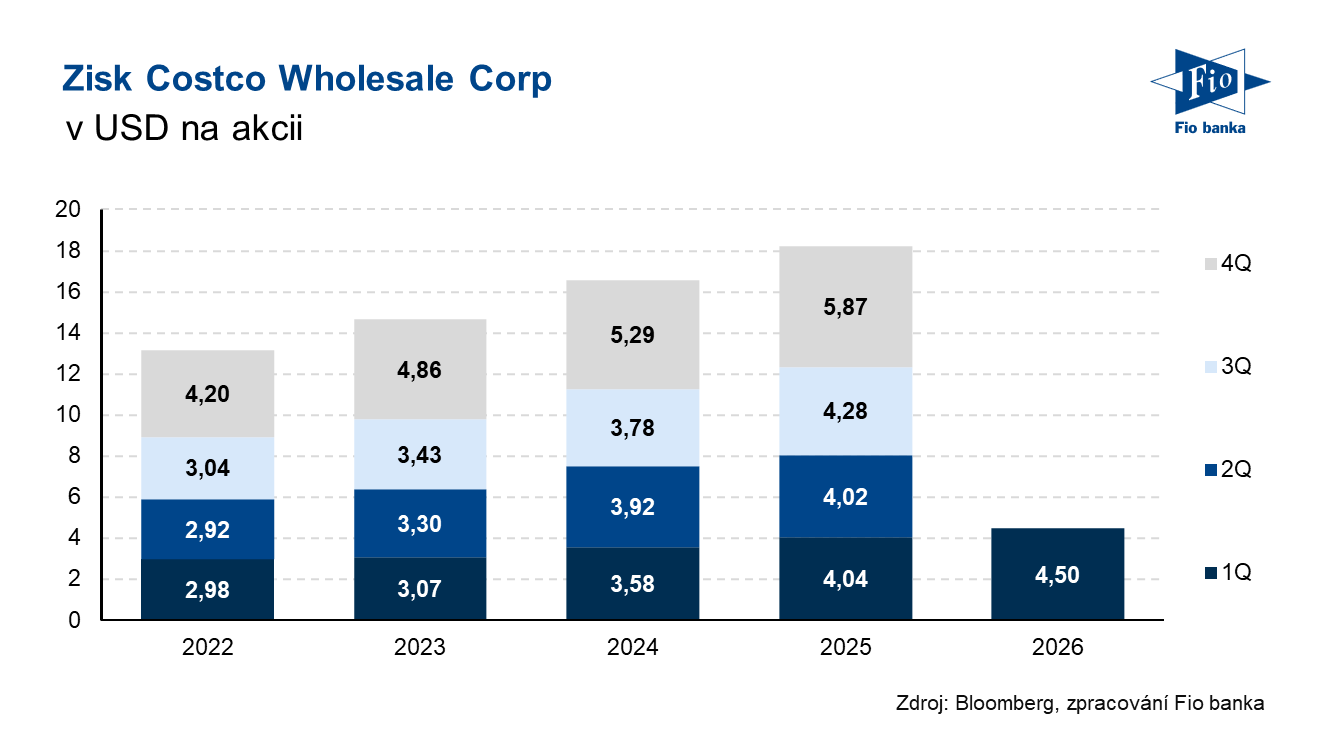 Vývoj zisku na akcii společnosti Costco