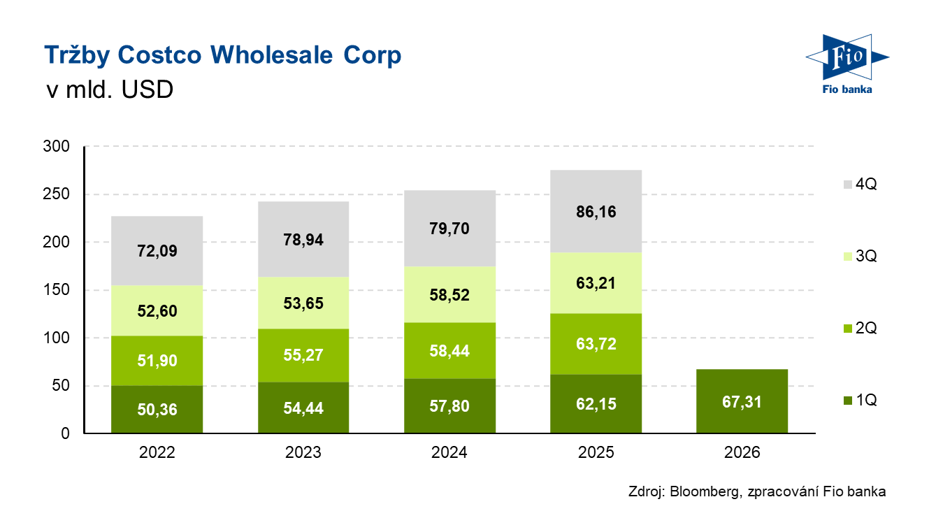 Vývoj celkových tržeb Costco