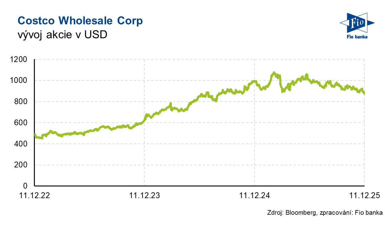 Vývoj akcie Costco