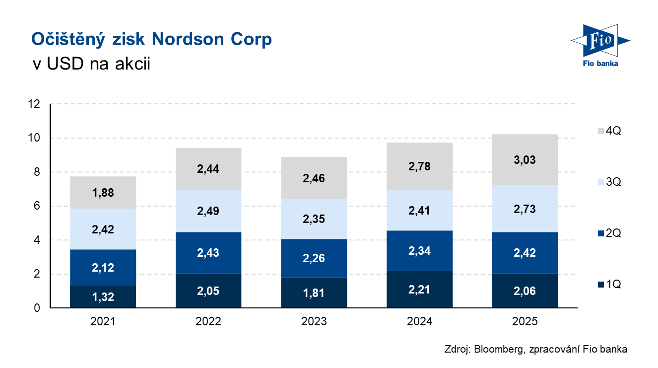 Vývoj očištěného zisku na akcii Nordson