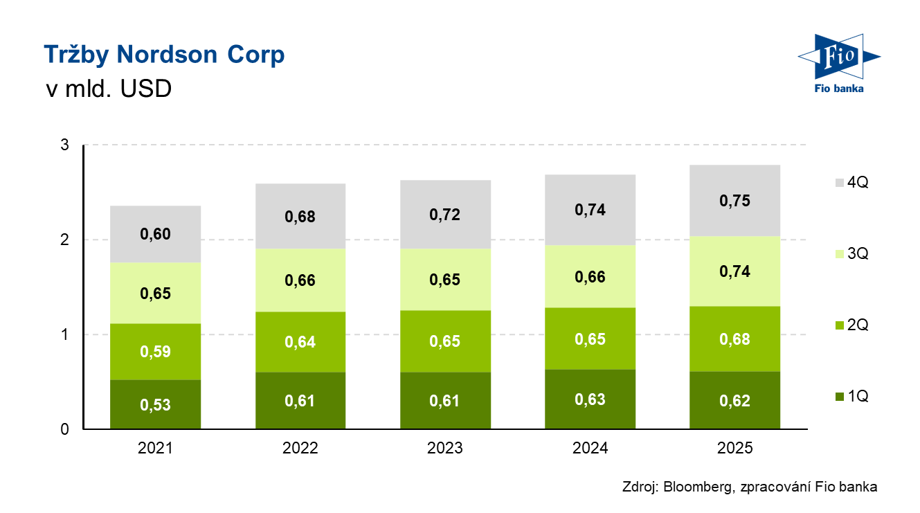 Vývoj tržeb společnosti Nordson