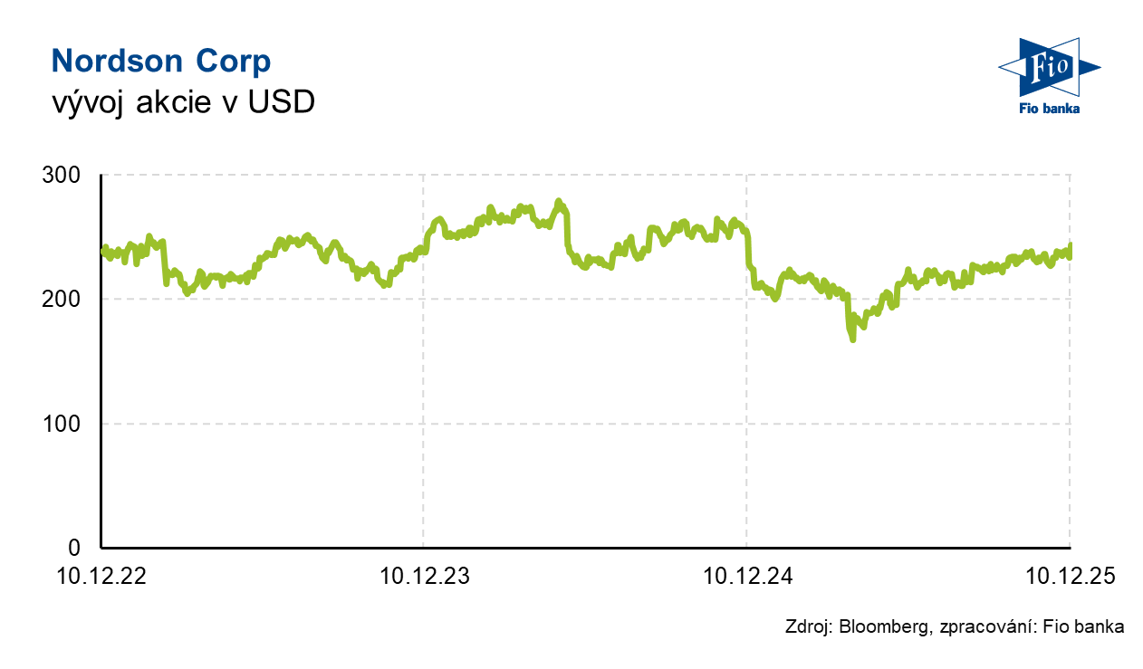 Vývoj akcie Nordson