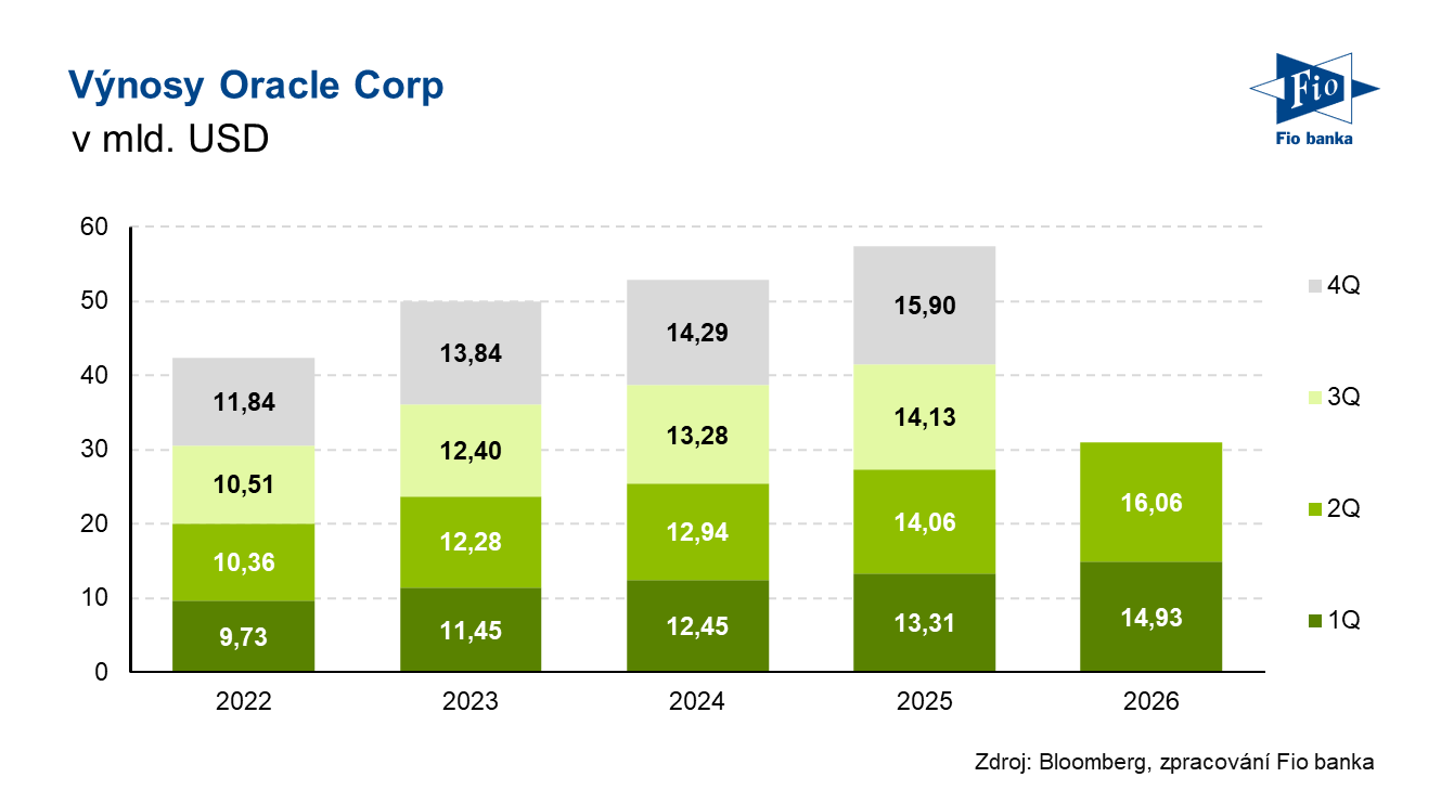 Vývoj výnosů společnosti Oracle