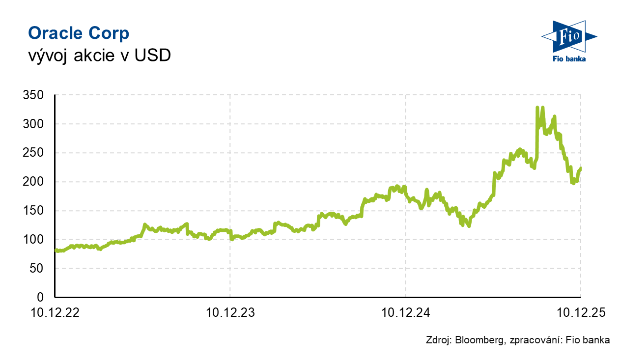 Vývoj akcie Oracle