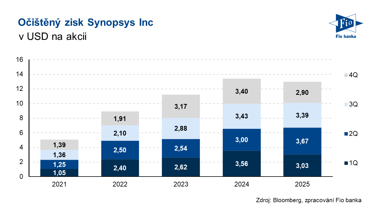 Vývoj očištěného zisku na akcii společnosti Synopsis