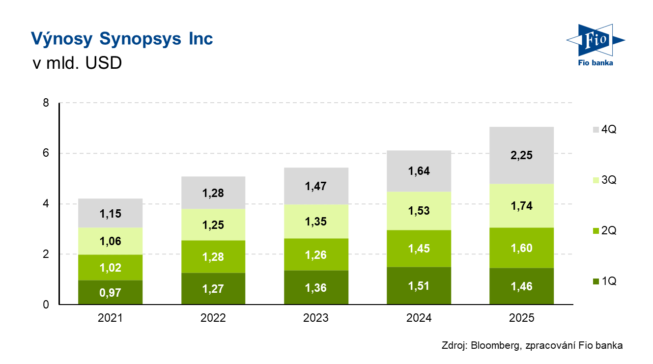Vývoj výnosů společnosti Synopsys