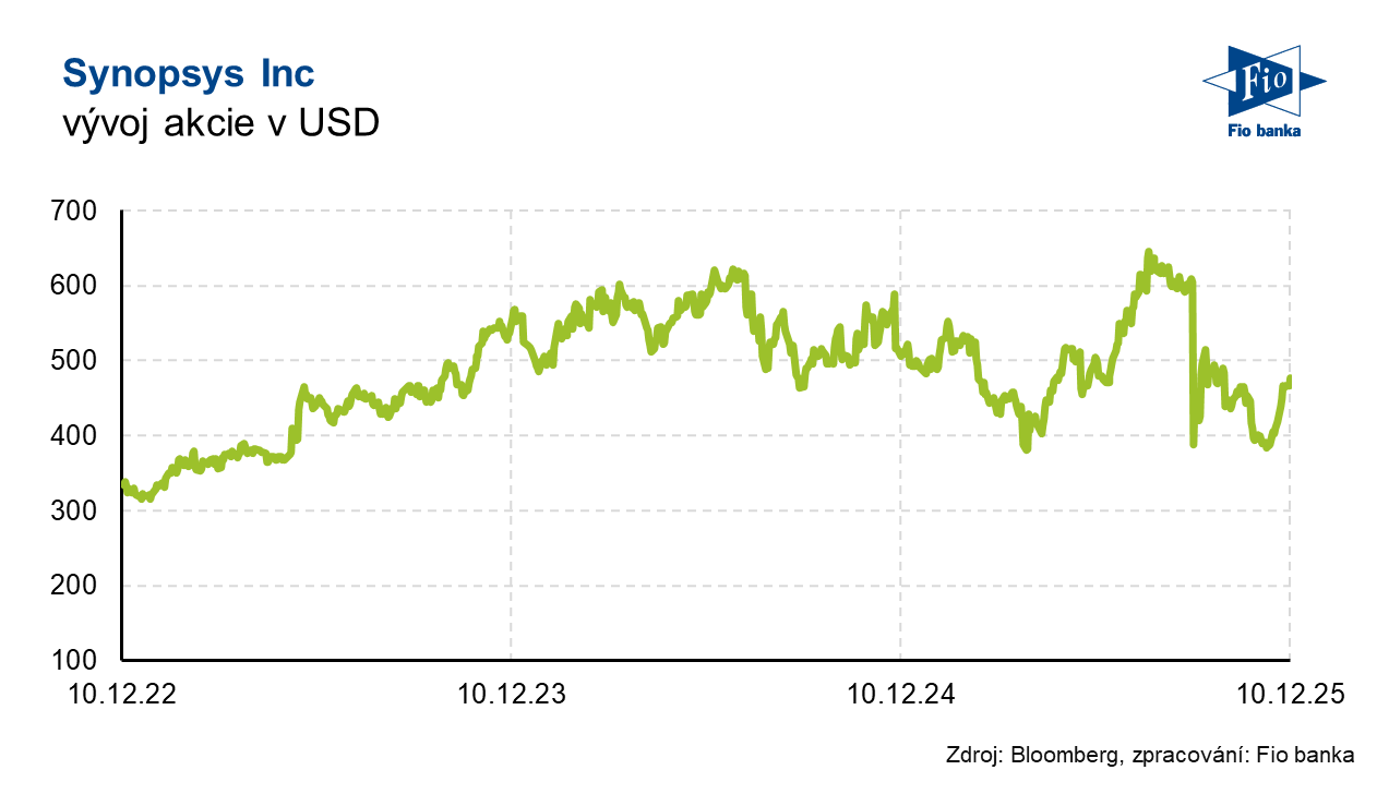 Vývoj akcie Synopsys