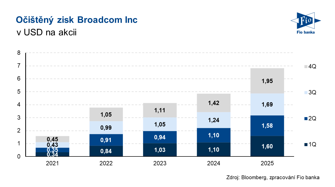 Očištěný zisk na akcii AVGO