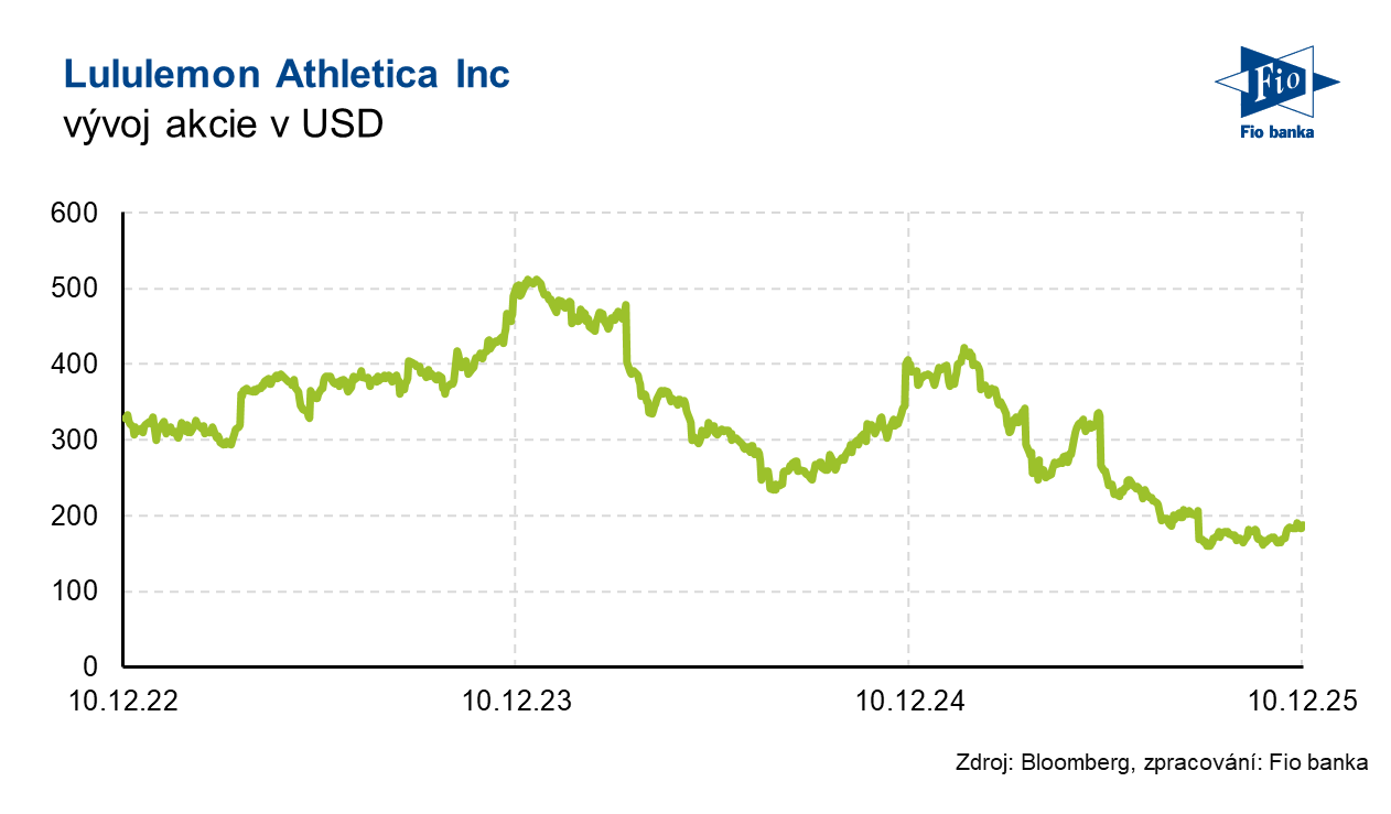 Vývoj akcie Lululemon