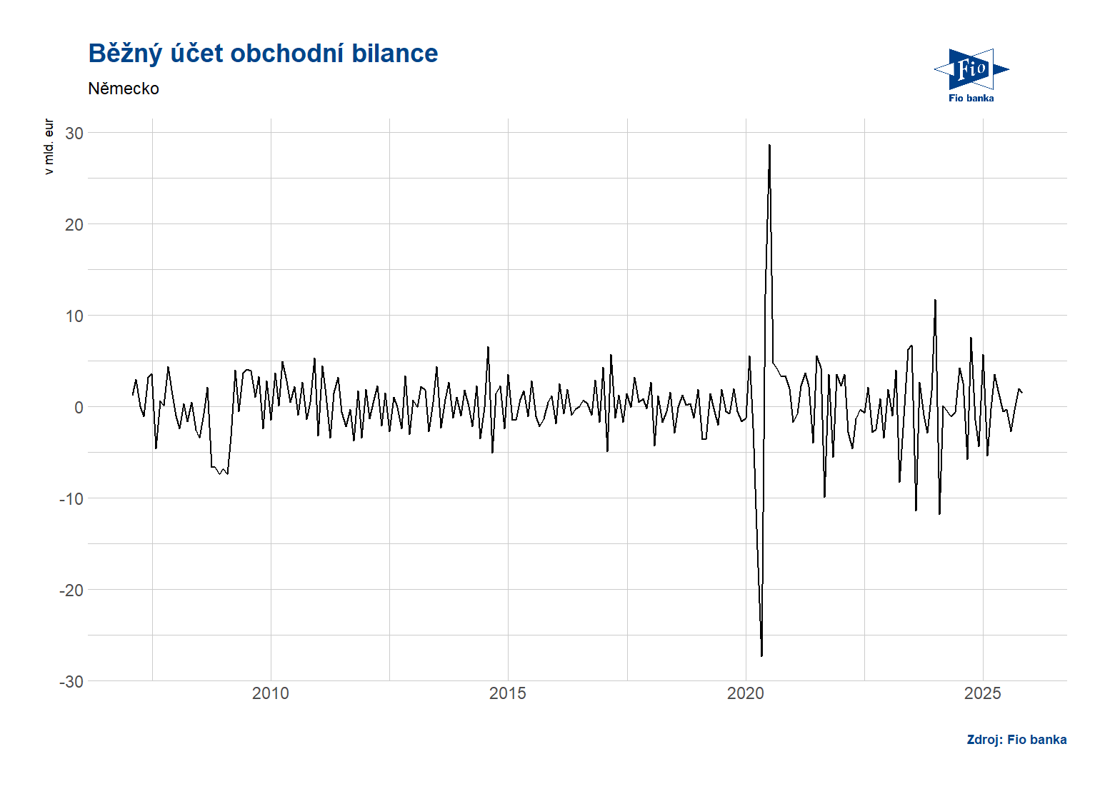 Vývoj běžného účtu platební bilance v Německu