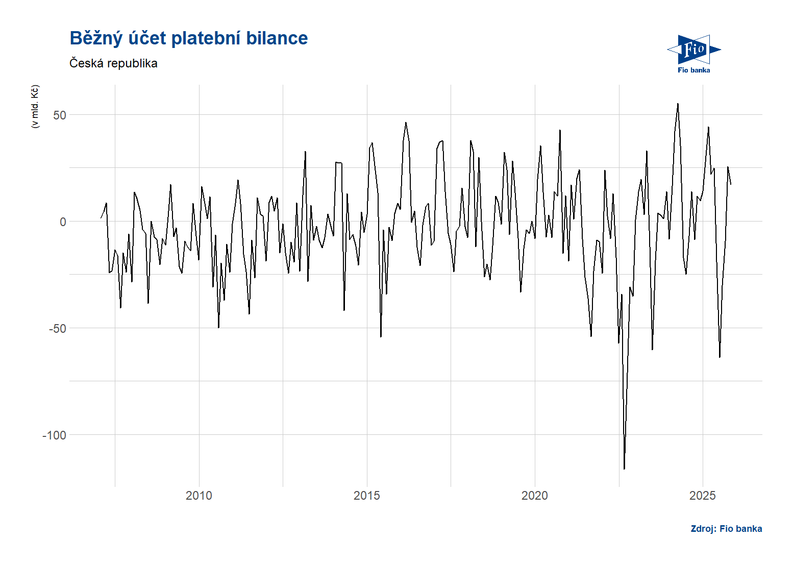 ČR: Běžný účet platební bilance