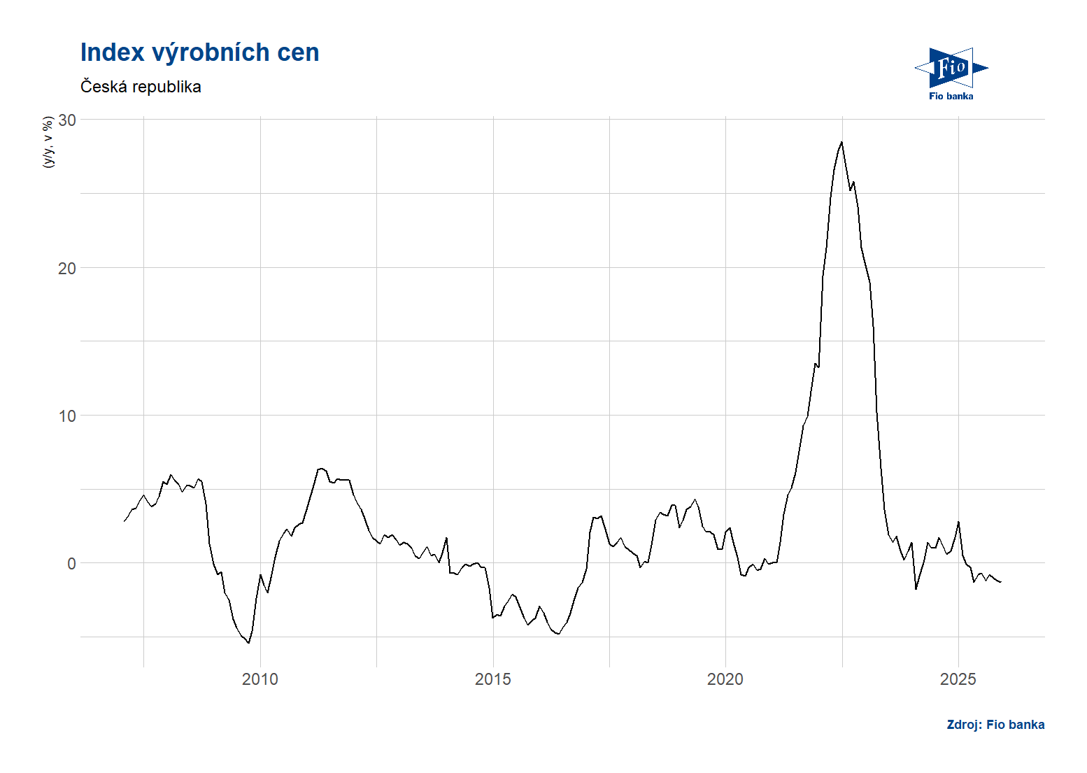 ČR: Index výrobních cen