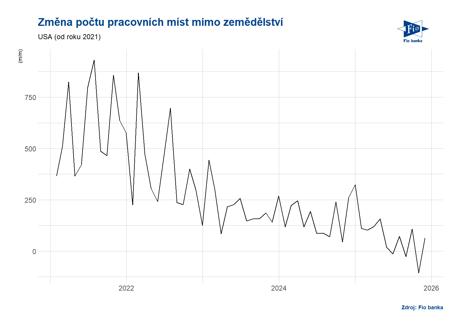 USA: Změna pracovních míst mimo zemědělství
