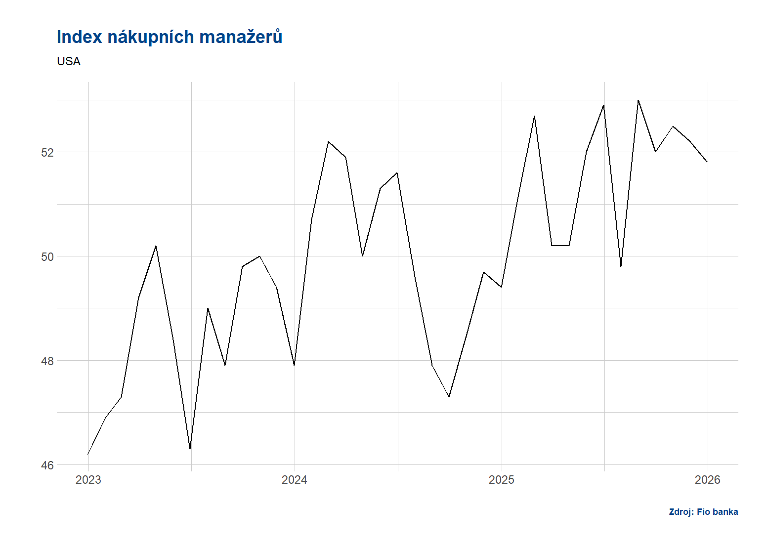 Vývoj indexu nákupních manažerů v USA