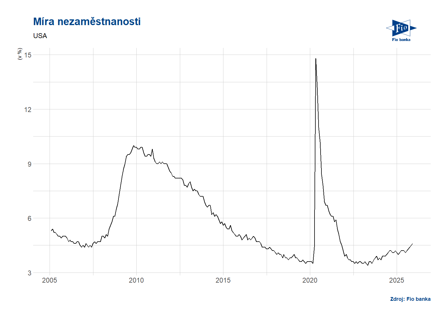 USA: Míra nezaměstnanosti