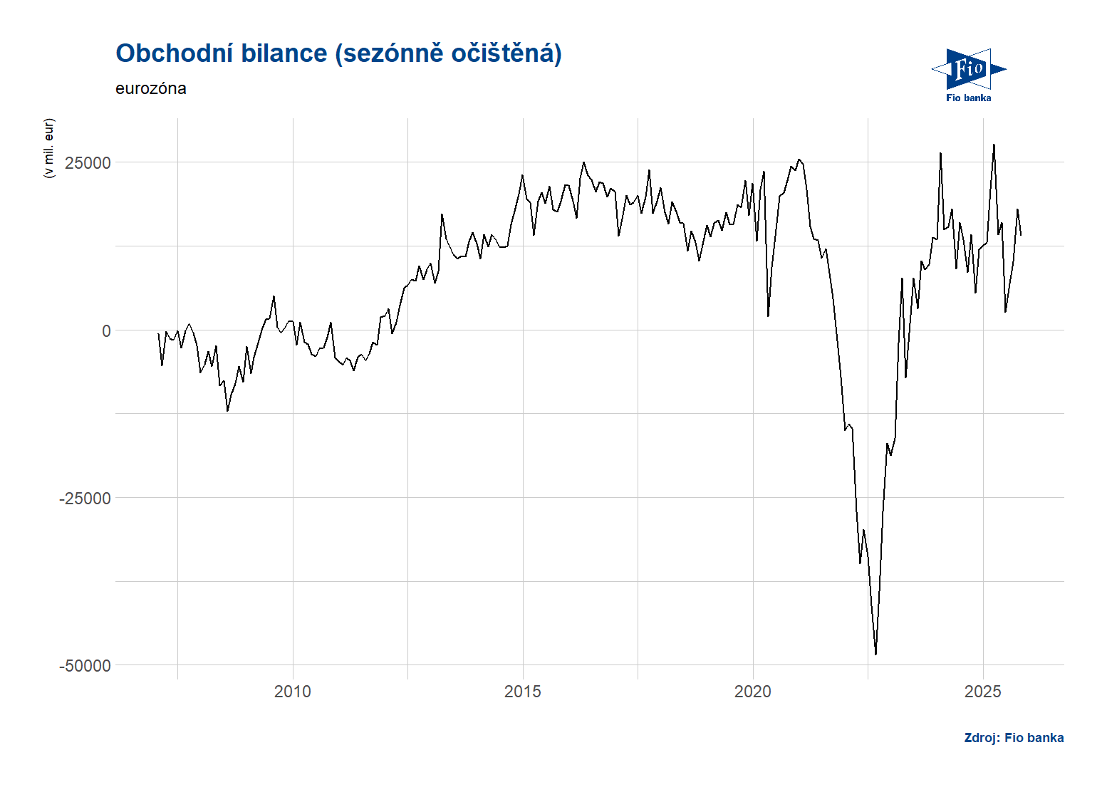 Eurozóna: Obchodní bilance