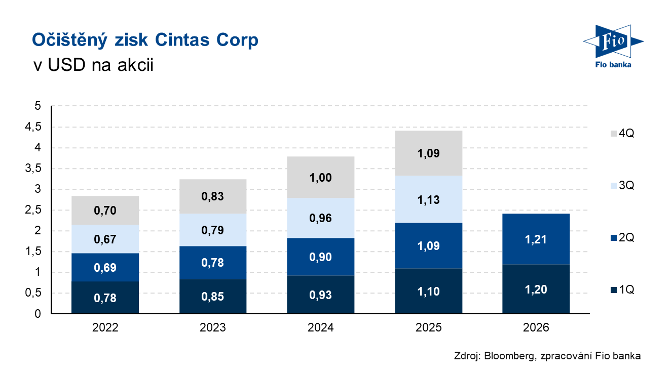 Očištěný zisk na akcii CTAS