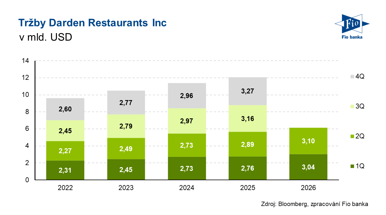Vývoj tržeb společnosti Darden Restaurants