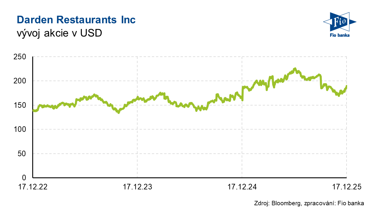 Vývoj akcie Darden Restaurants
