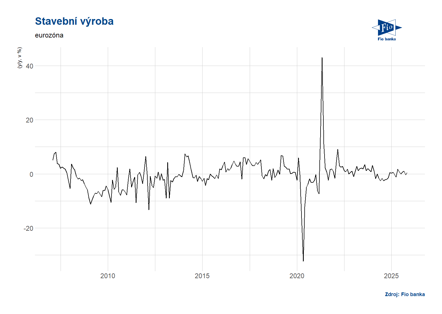 Vývoj stavební výroby v ČR