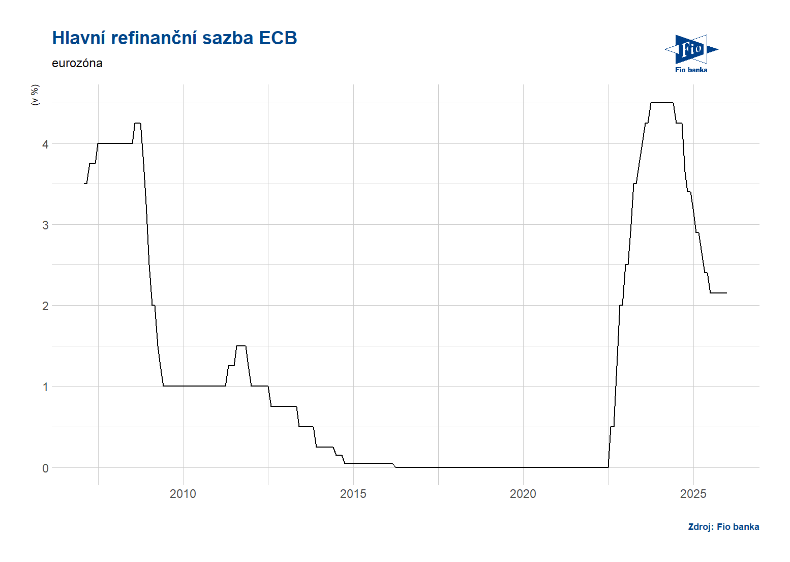 Eurozóna: Hlavní refinanční sazba ECB