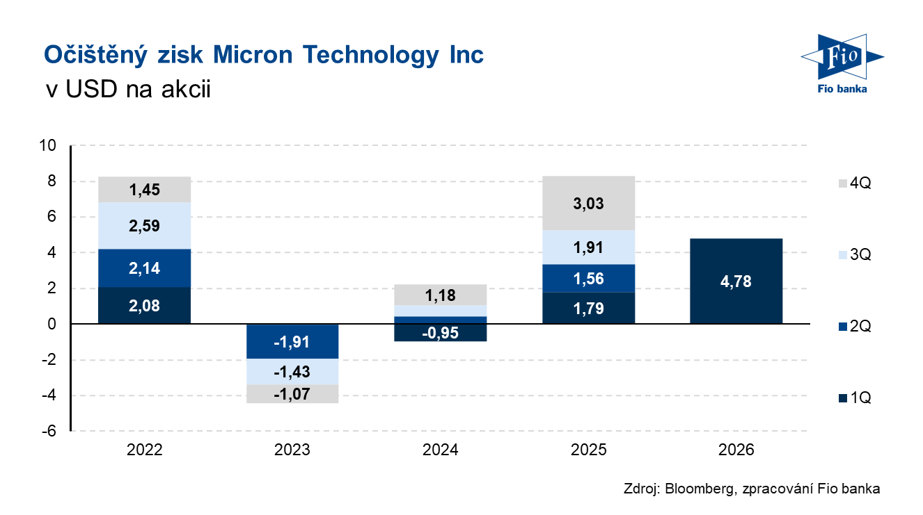Vývoj očištěného zisku na akcii společnosti Micron Technology