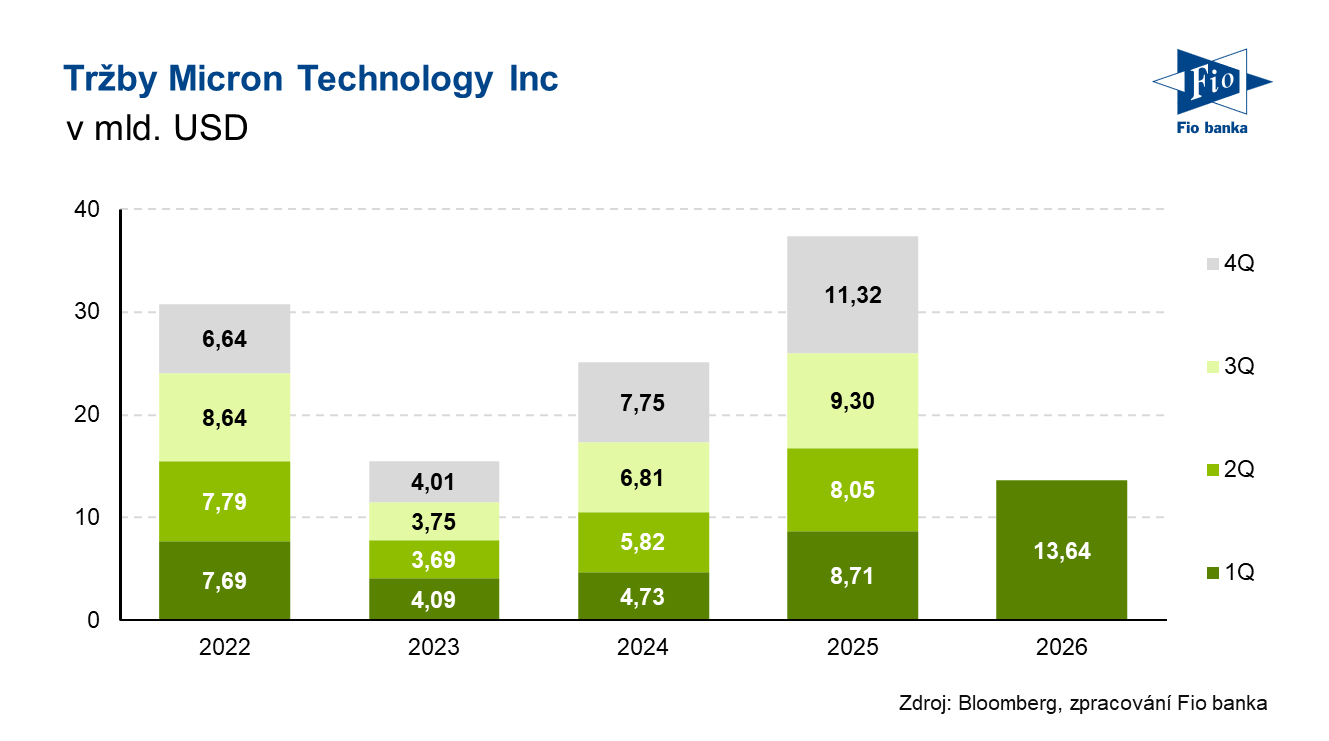 Vývoj tržeb společnosti Micron Technology
