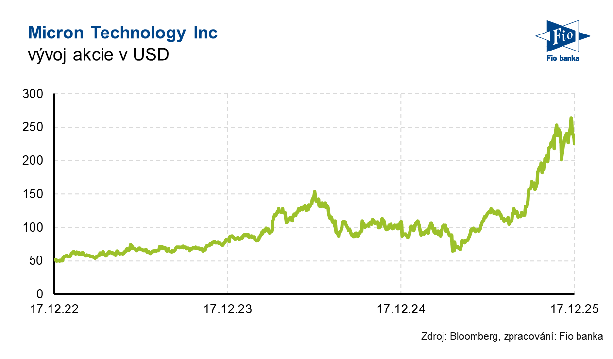 Vývoj akcie Micron Technology