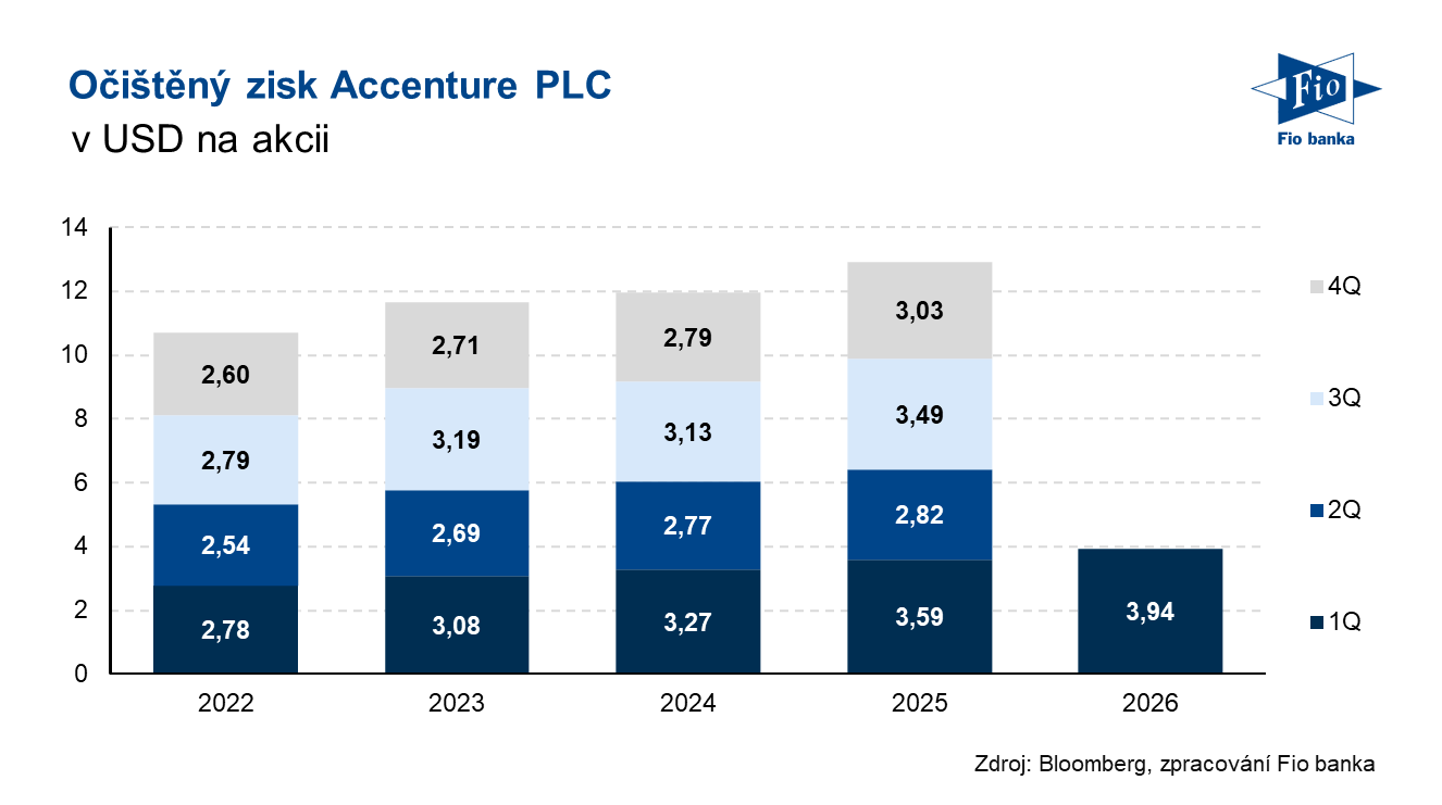 Vývoj očištěného zisku na akcii společnosti Accenture