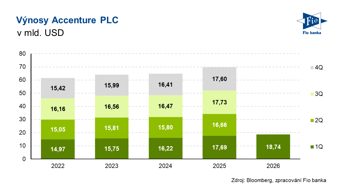Vývoj výnosů společnosti Accenture