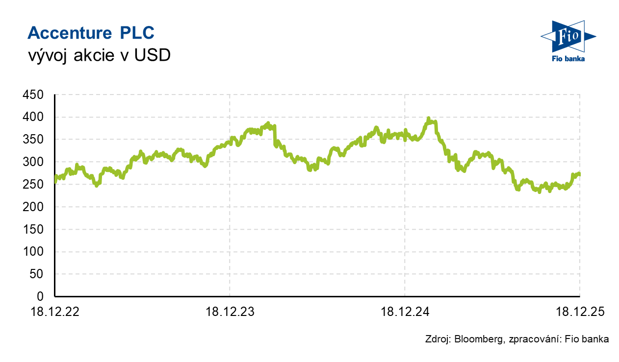 Vývoj akcie Accenture