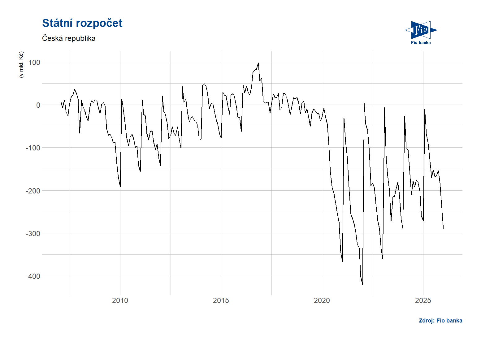 Vývoj kumulovaného schodku státního rozpočtu v ČR