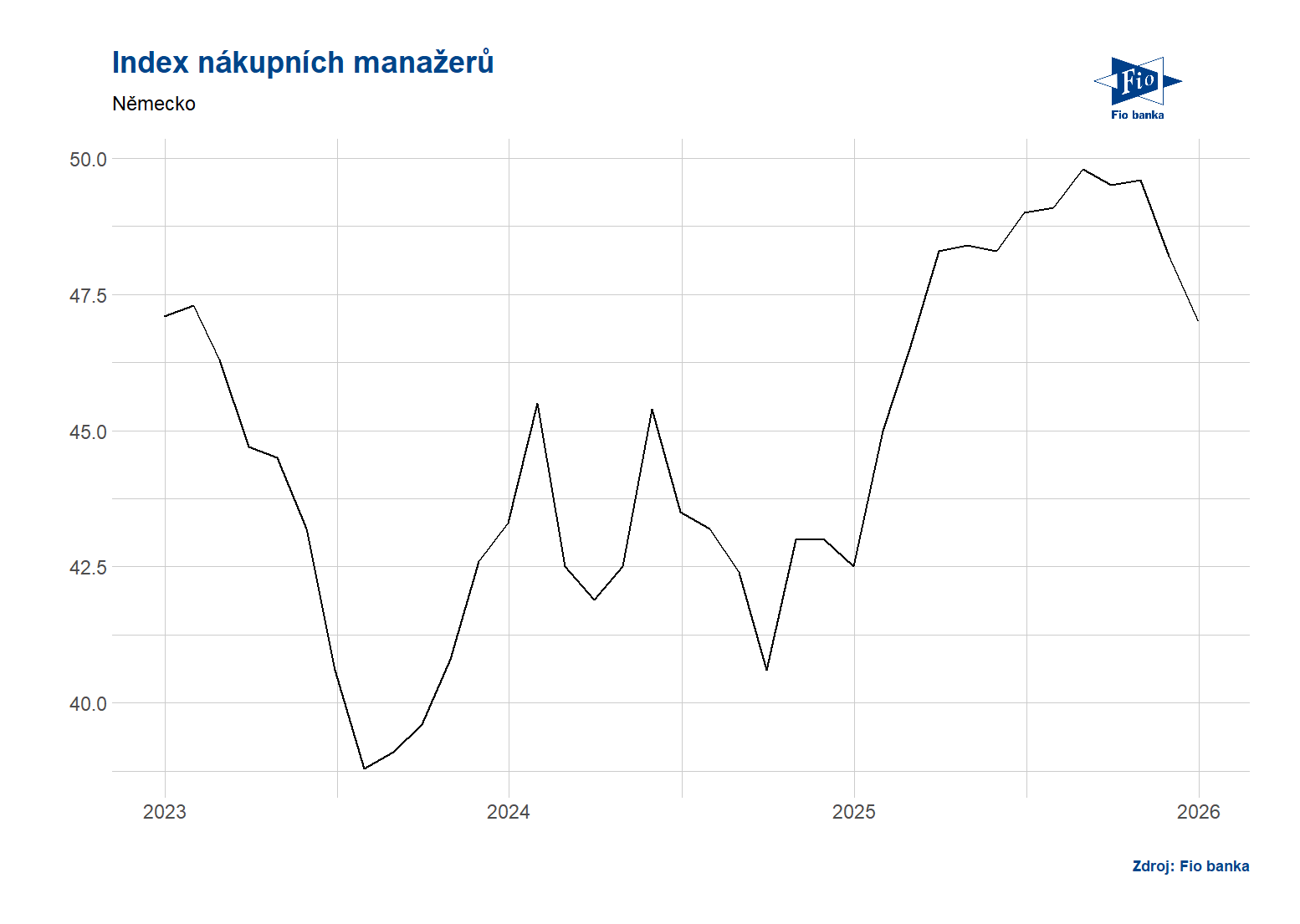 Vývoj PMI v Německu