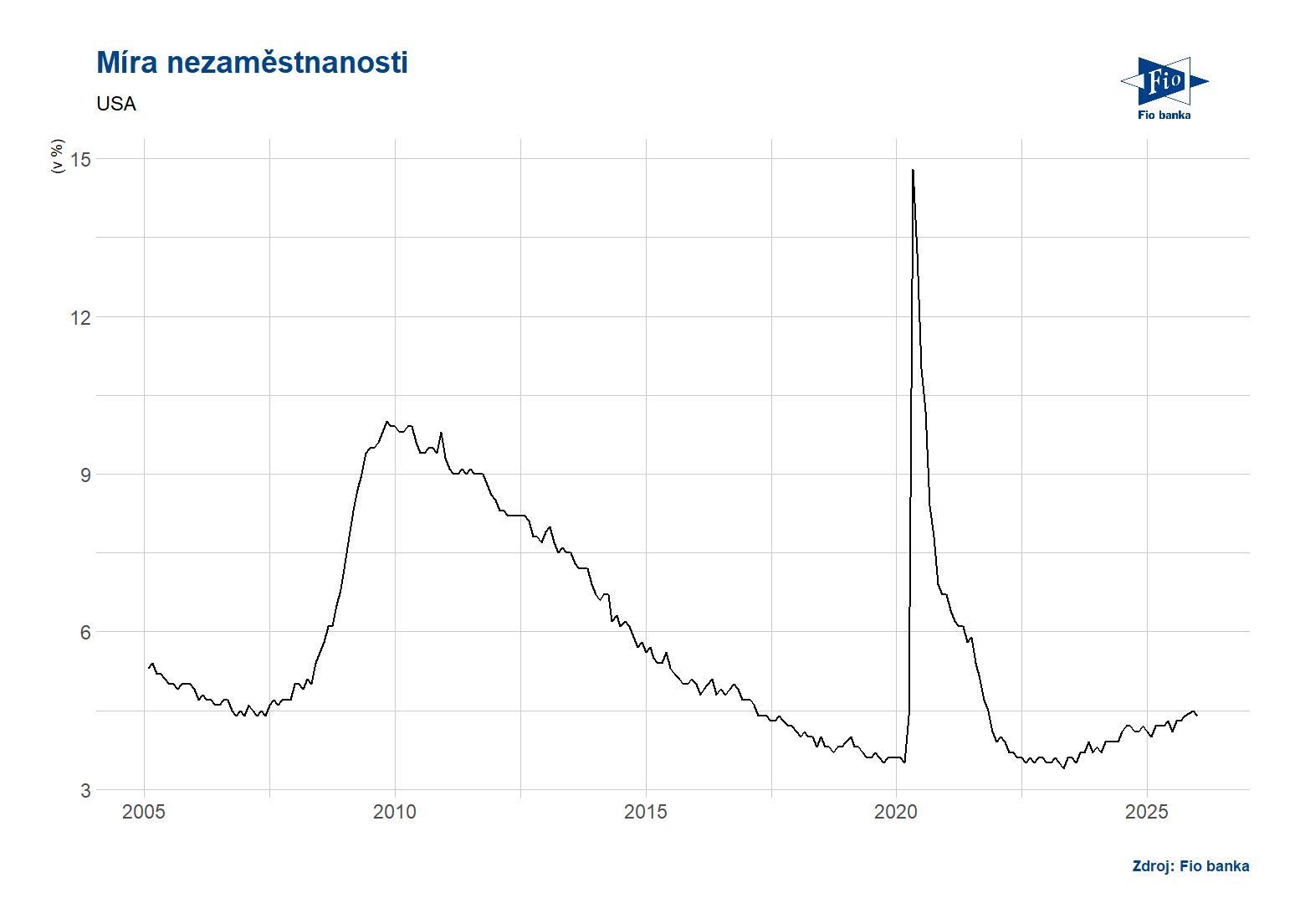 USA: Míra nezaměstnanosti
