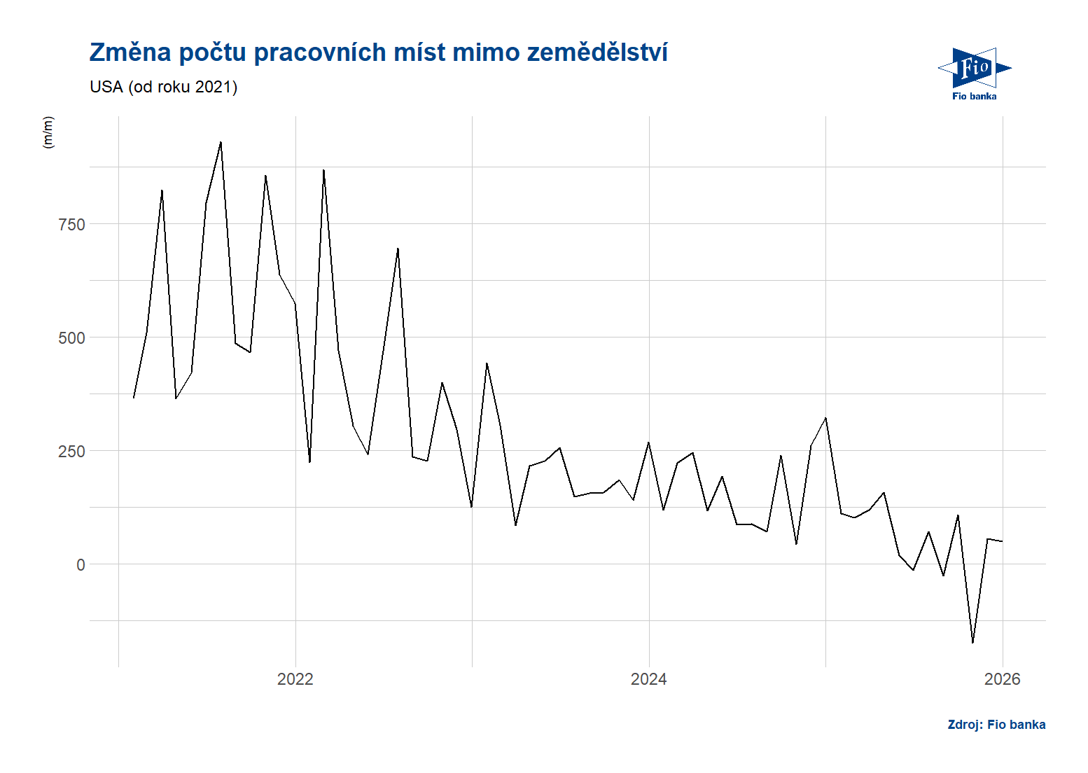 USA: Změna pracovních míst mimo zemědělství