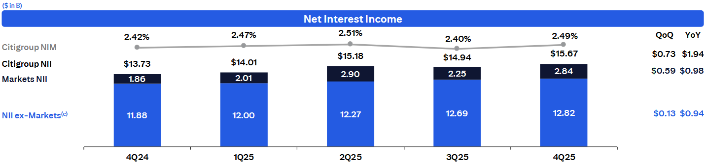 Vývoj čistých úrokových výnosů a čisté úrokové marže, zdroj: Citigroup