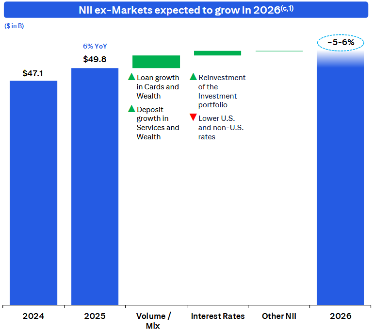 Výhled meziročního vývoje čistých úrokových výnosů, zdroj: Wells Fargo