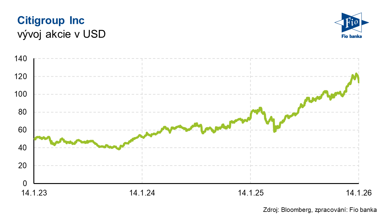 Vývoj akcie Citigroup