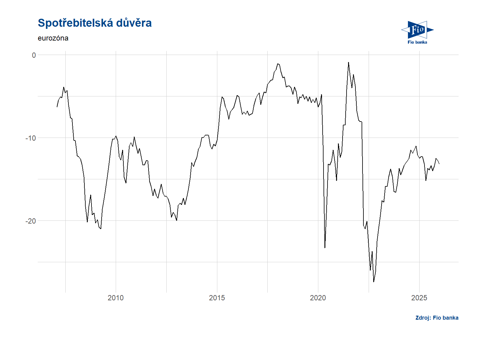 Eurozóna: Spotřebitelská důvěra
