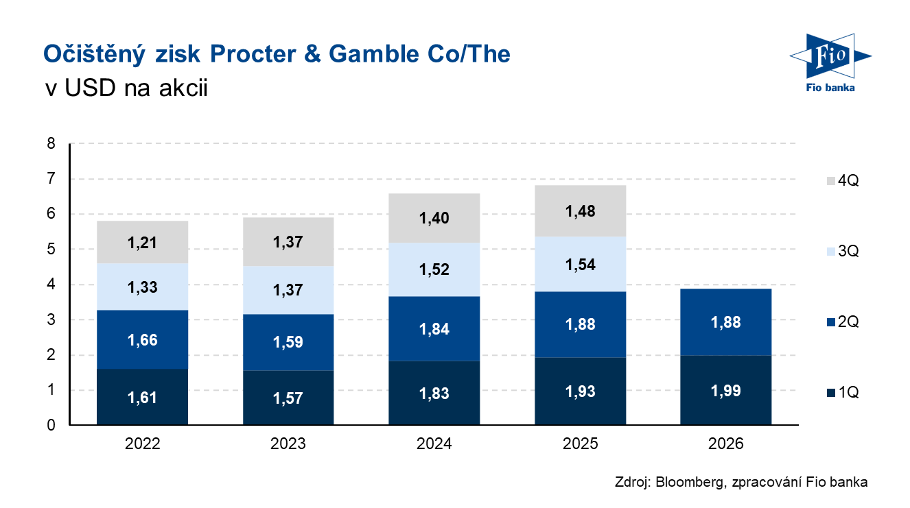Očištěný zisk na akcii PG